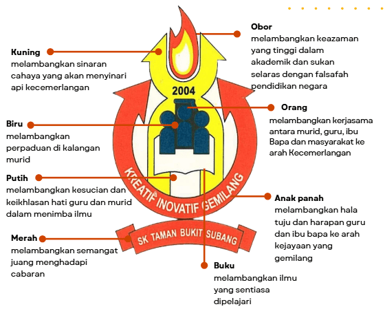 Infografik Huraian Detail Lencana SK Taman Bukit Subang